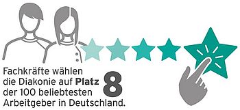 Banner "Fachkräfte wählen die Diakonie auf Platz 8 der 100 beliebtesten Arbeitgeber in Deutschland"