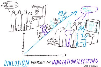 In der Mitte ist ein Diagramm, über und unter dem Graph sind Figuren zu sehen. Darunter steht "Inklusion verbessert die Innovationsleistung von Teams"