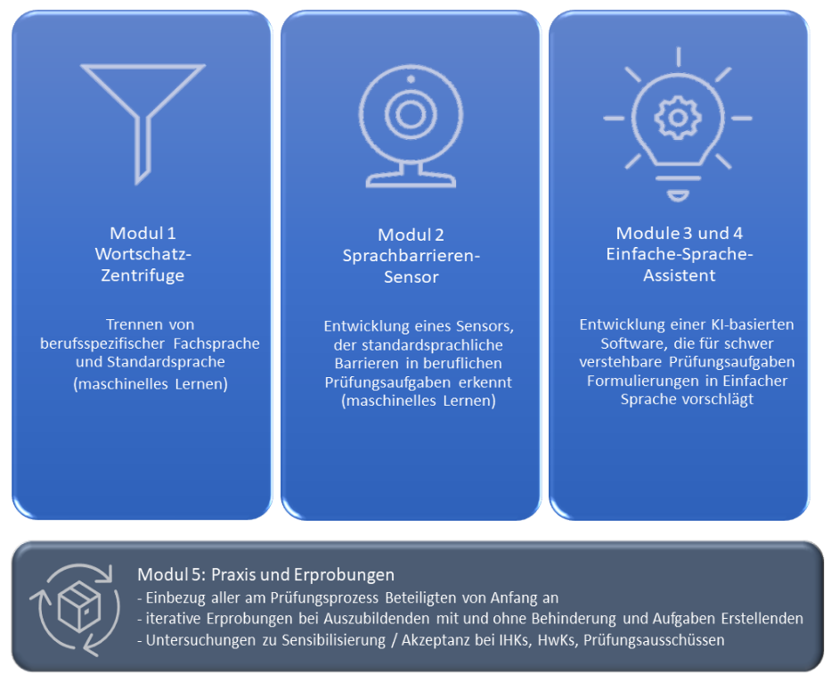 Modul 1: Wortschatz-Zentrifuge, Modul 2: Sprachbarrieren-Sensor, Modul 3 und 4: Einfache-Sprache-Assistent, Modul 5: Praxis und Erprobung